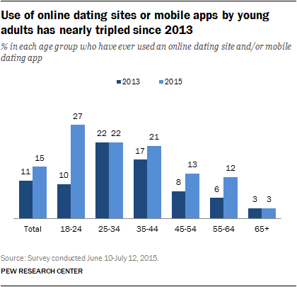 Online dating statistics in Belém